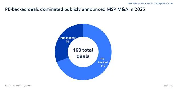 Private equity backed deals dominated publicly announced MSP M&A in 2025